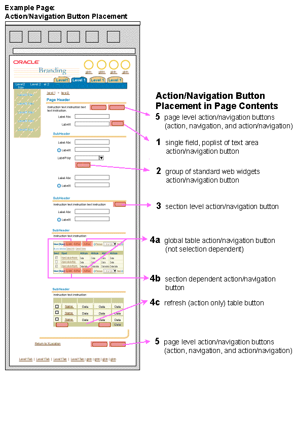 Act/Nav Button Placement Examples<